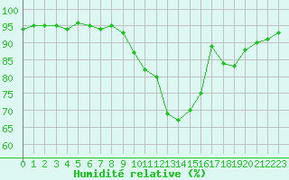 Courbe de l'humidit relative pour Landivisiau (29)