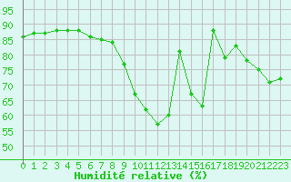 Courbe de l'humidit relative pour Paris - Montsouris (75)