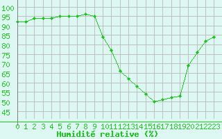 Courbe de l'humidit relative pour Baye (51)