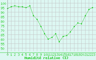 Courbe de l'humidit relative pour Saint-Girons (09)