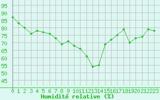 Courbe de l'humidit relative pour Grimentz (Sw)