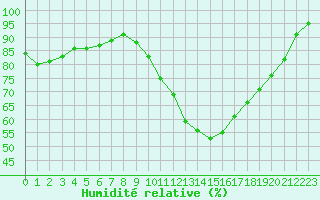 Courbe de l'humidit relative pour Le Mans (72)