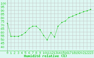 Courbe de l'humidit relative pour Saint-Auban (04)