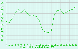 Courbe de l'humidit relative pour Challes-les-Eaux (73)