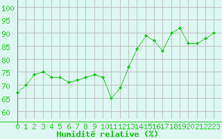 Courbe de l'humidit relative pour Langres (52) 