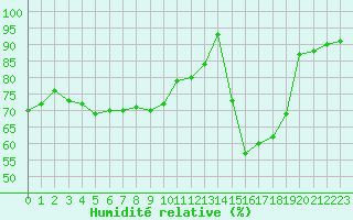 Courbe de l'humidit relative pour Ciudad Real (Esp)