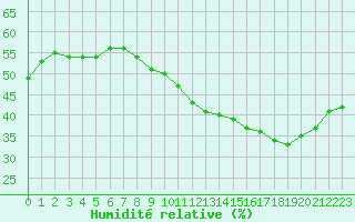 Courbe de l'humidit relative pour Orschwiller (67)