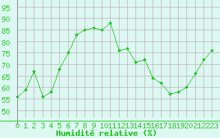 Courbe de l'humidit relative pour Poitiers (86)