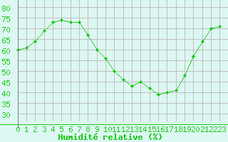 Courbe de l'humidit relative pour Sainte-Ouenne (79)
