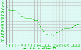 Courbe de l'humidit relative pour Nmes - Garons (30)