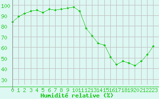 Courbe de l'humidit relative pour Lhospitalet (46)
