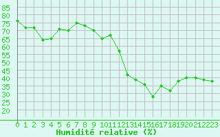 Courbe de l'humidit relative pour Mont-Saint-Vincent (71)