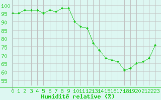 Courbe de l'humidit relative pour Bures-sur-Yvette (91)