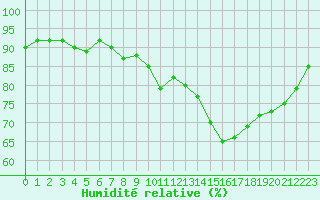 Courbe de l'humidit relative pour Vernouillet (78)