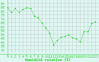 Courbe de l'humidit relative pour Marignane (13)