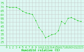 Courbe de l'humidit relative pour Xonrupt-Longemer (88)