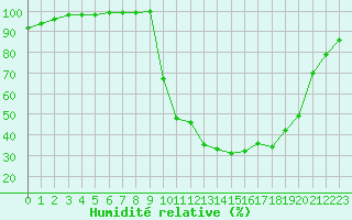 Courbe de l'humidit relative pour Chamonix-Mont-Blanc (74)