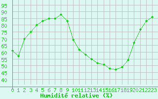 Courbe de l'humidit relative pour Baye (51)