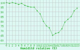 Courbe de l'humidit relative pour Renwez (08)