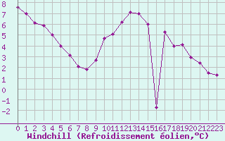 Courbe du refroidissement olien pour Rennes (35)