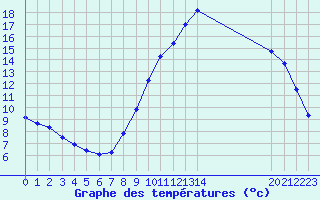 Courbe de tempratures pour Le Luc (83)