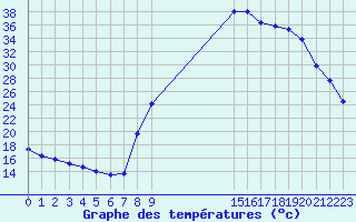 Courbe de tempratures pour Donnemarie-Dontilly (77)