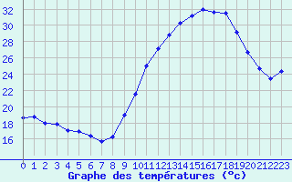 Courbe de tempratures pour Ambrieu (01)