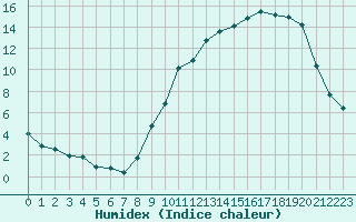 Courbe de l'humidex pour Corny-sur-Moselle (57)