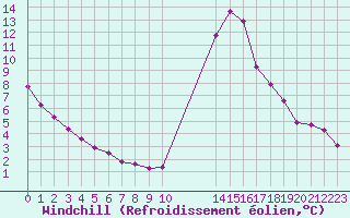 Courbe du refroidissement olien pour Potes / Torre del Infantado (Esp)