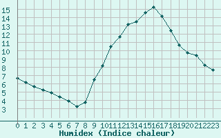 Courbe de l'humidex pour Villarzel (Sw)