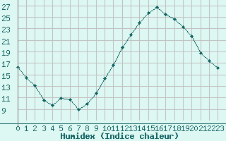 Courbe de l'humidex pour Castellbell i el Vilar (Esp)