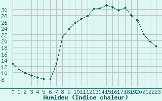 Courbe de l'humidex pour Figari (2A)