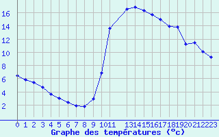 Courbe de tempratures pour Selonnet (04)