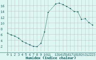 Courbe de l'humidex pour Selonnet (04)