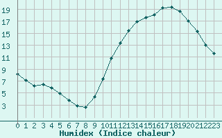 Courbe de l'humidex pour Guidel (56)