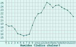 Courbe de l'humidex pour Tours (37)