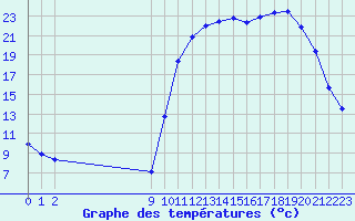 Courbe de tempratures pour Kernascleden (56)