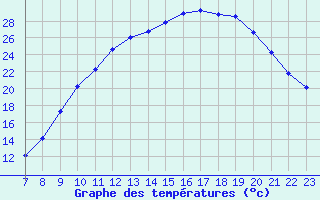 Courbe de tempratures pour Doissat (24)