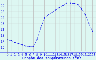 Courbe de tempratures pour Sain-Bel (69)