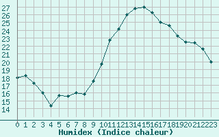 Courbe de l'humidex pour Marignane (13)