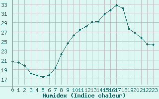 Courbe de l'humidex pour Nmes - Garons (30)