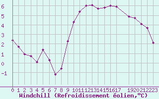 Courbe du refroidissement olien pour Pinsot (38)