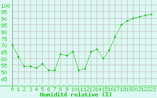 Courbe de l'humidit relative pour Cap Cpet (83)