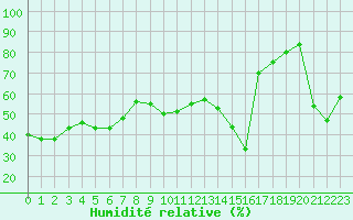 Courbe de l'humidit relative pour Cap Corse (2B)