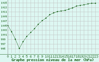 Courbe de la pression atmosphrique pour Nantes (44)