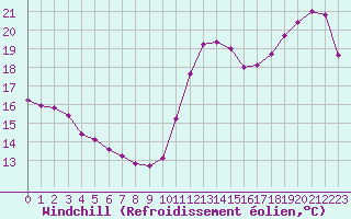 Courbe du refroidissement olien pour Cabestany (66)