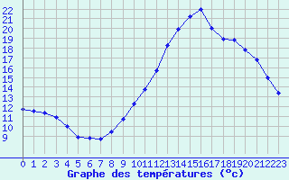 Courbe de tempratures pour Millau (12)