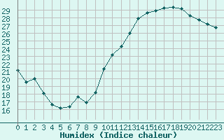 Courbe de l'humidex pour Le Mans (72)