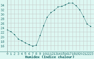Courbe de l'humidex pour La Chapelle-Montreuil (86)