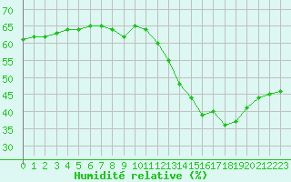 Courbe de l'humidit relative pour Paris - Montsouris (75)